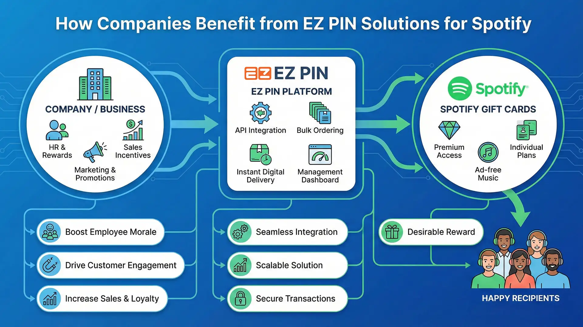 Spotify gift cards for companies resale