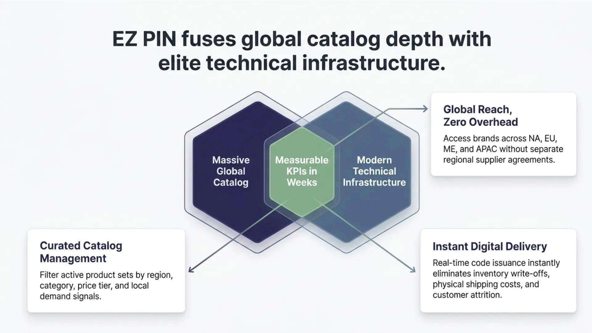EZ PIN Business Solutions - boost revenue channels