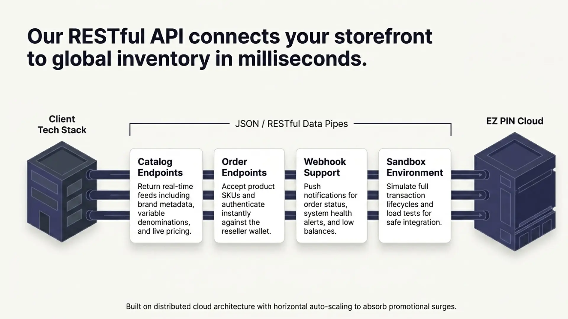 Use Retail POS system from EZ PIN too bosst sales