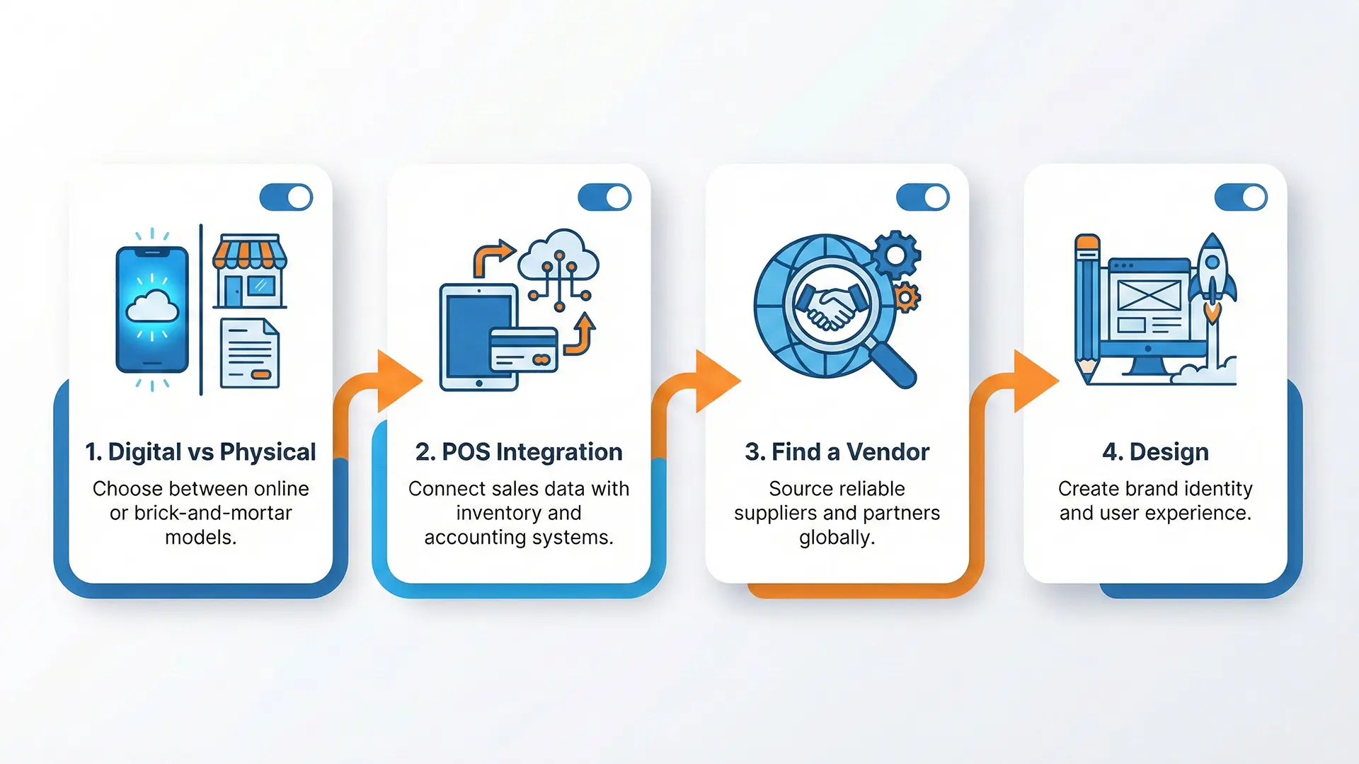 Gift cards for small businesses and redeem