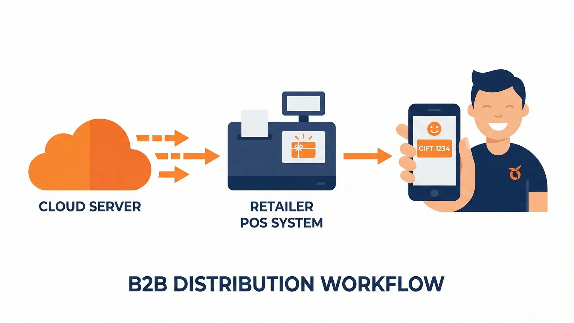 Apple Gift Card Resale