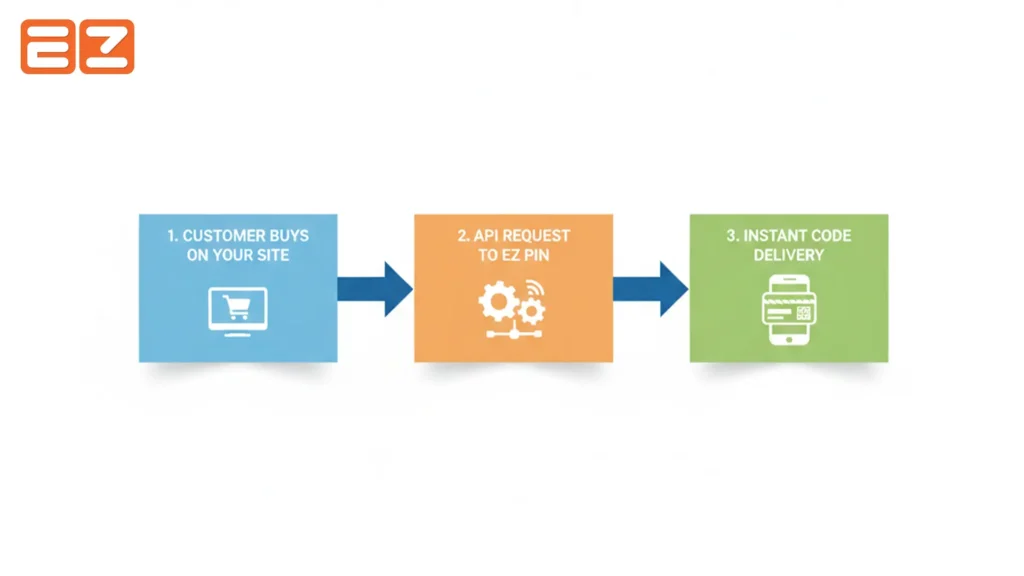 buy bulk gift cards from EZ PIN