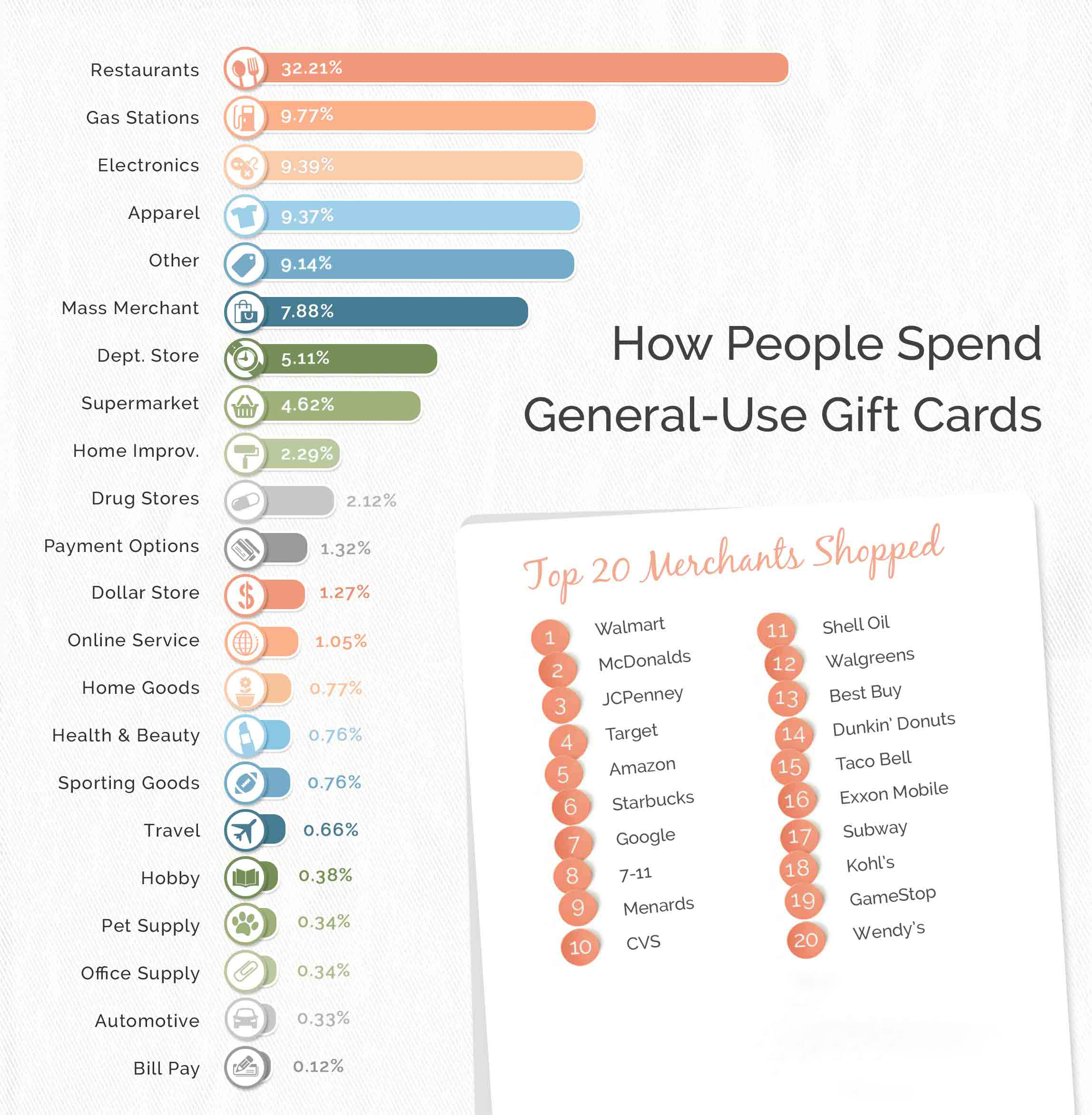 how people spend gift cards