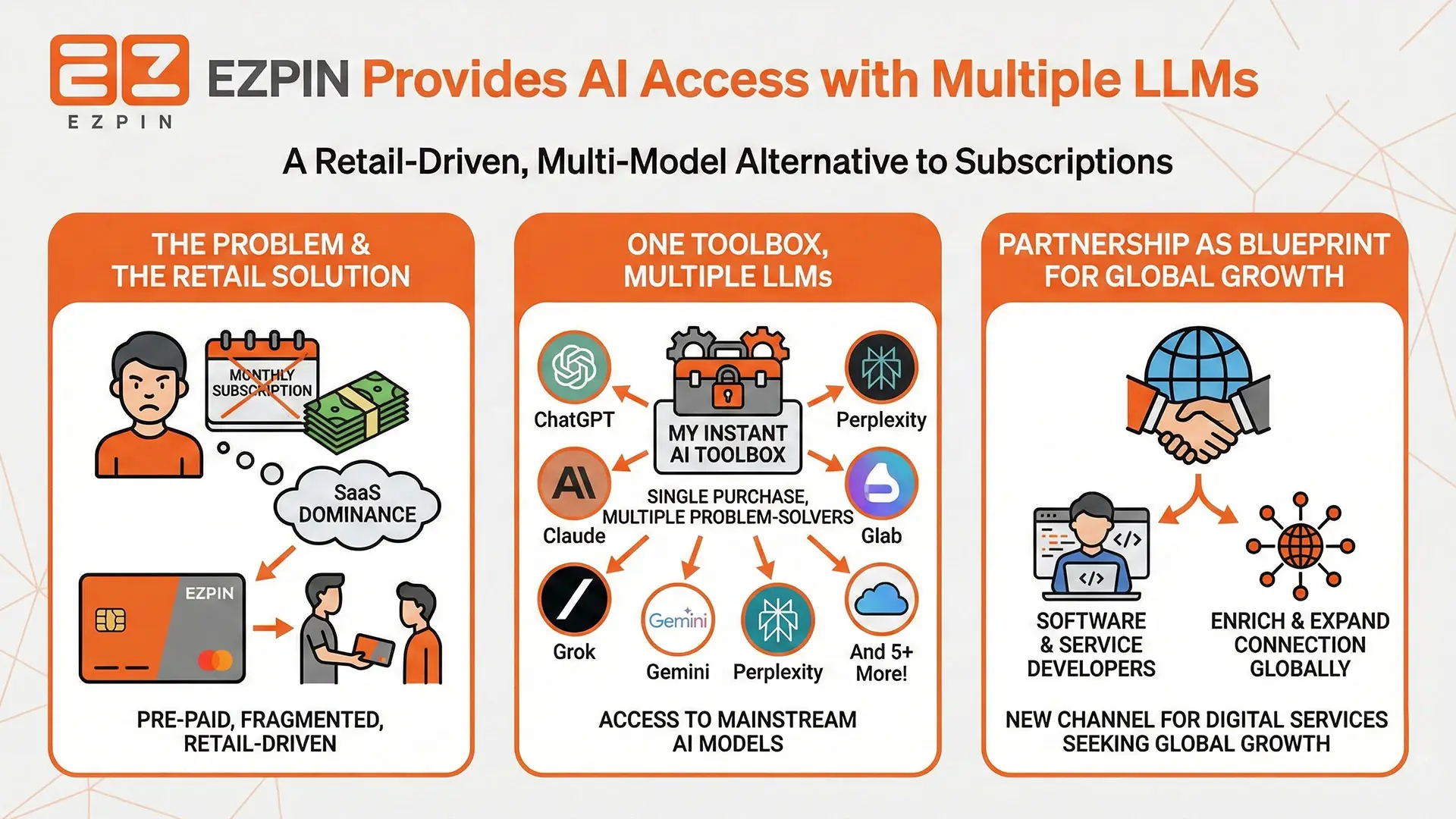 All-in-one AI access gift card for ChatGPT, Gemini, Claude, and Grok