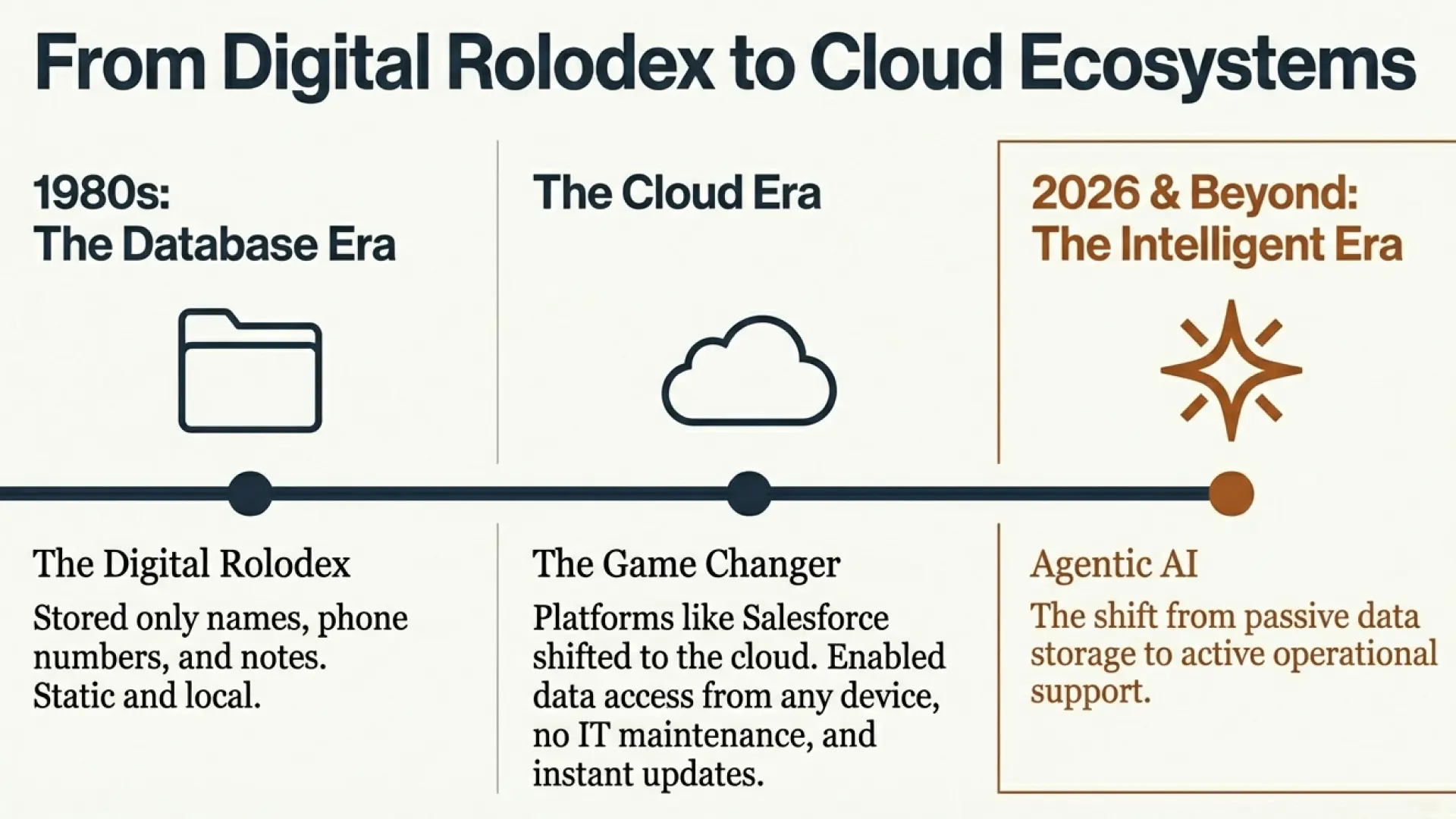 CRM rolodex and Cloud based CRM to Agentic AI